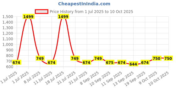 myntra.com HRX by Hrithik Roshan Abstract Full Coverage Lightly Padded Rapid-Dry Seamless Workout Bra hrx by hrithik roshan Price History Graph from 1 Jul 2025 to 9 Oct 2025