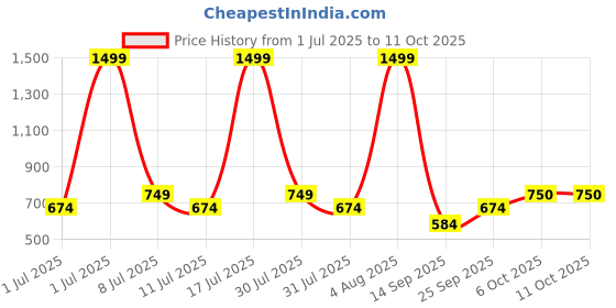 myntra.com HRX by Hrithik Roshan Abstract Full Coverage Lightly Padded Rapid-Dry Seamless Workout Bra hrx by hrithik roshan Price History Graph from 1 Jul 2025 to 10 Oct 2025