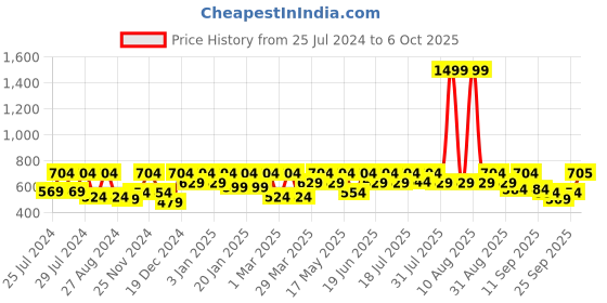 myntra.com HRX by Hrithik Roshan Abstract Full Coverage Rapid-Dry Lightly Padded Workout Seamless Bra hrx by hrithik roshan Price History Graph from 25 Jul 2024 to 5 Oct 2025