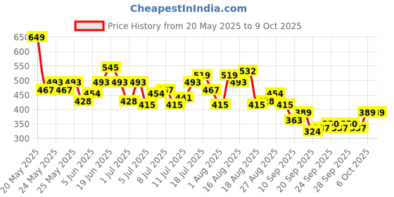 myntra.com HRX by Hrithik Roshan Abstract Print Colourblocked Football T-shirt hrx by hrithik roshan Price History Graph from 20 May 2025 to 4 Oct 2025