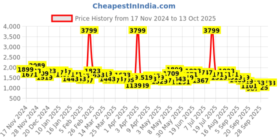 myntra.com HRX by Hrithik Roshan Abstract Print Hooded Padded Jacket hrx by hrithik roshan Price History Graph from 17 Nov 2024 to 12 Oct 2025