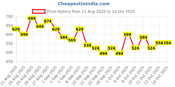myntra.com HRX by Hrithik Roshan Abstract Print Mesh Detail Training T-shirt hrx by hrithik roshan Price History Graph from 11 Aug 2025 to 13 Oct 2025