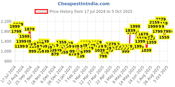 myntra.com HRX by Hrithik Roshan Abstract Print Rapid-Dry Packable Training Jacket hrx by hrithik roshan Price History Graph from 17 Jul 2024 to 4 Oct 2025