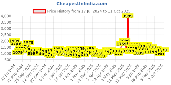 myntra.com HRX by Hrithik Roshan Abstract Print Rapid-Dry Packable Training Jacket hrx by hrithik roshan Price History Graph from 17 Jul 2024 to 11 Oct 2025
