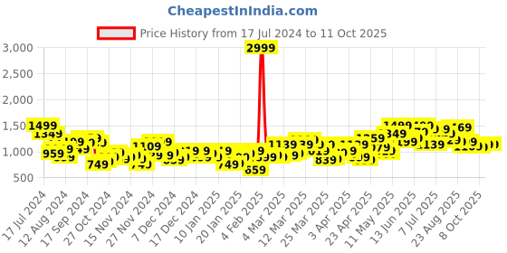 myntra.com HRX by Hrithik Roshan Abstract Print Rapid-Dry Running Jacket hrx by hrithik roshan Price History Graph from 17 Jul 2024 to 10 Oct 2025