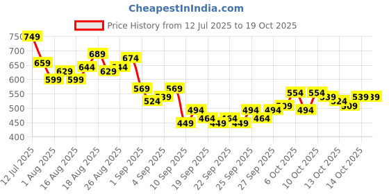 myntra.com HRX by Hrithik Roshan Abstract Print Rapid-Dry Training T-shirt hrx by hrithik roshan Price History Graph from 12 Jul 2025 to 18 Oct 2025