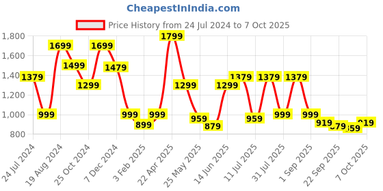 myntra.com HRX by Hrithik Roshan Abstract Printed Fitted Crop Top & Tights hrx by hrithik roshan Price History Graph from 24 Jul 2024 to 7 Oct 2025