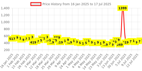 myntra.com HRX by Hrithik Roshan Abstract Printed Full Coverage Lightly Padded Bra hrx by hrithik roshan Price History Graph from 16 Jan 2025 to 17 Jul 2025