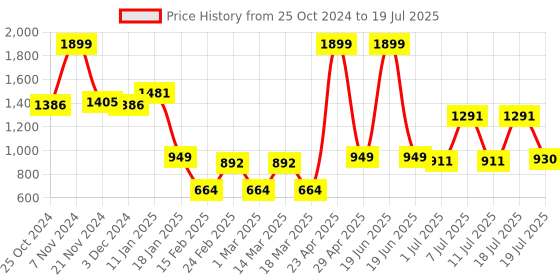 myntra.com HRX by Hrithik Roshan Abstract Printed Hooded Crop Sweatshirt With Shorts hrx by hrithik roshan Price History Graph from 25 Oct 2024 to 11 Jul 2025
