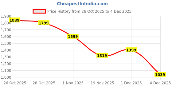 myntra.com HRX by Hrithik Roshan Abstract Printed Hooded Puffer Jacket hrx by hrithik roshan Price History Graph from 26 Oct 2025 to 4 Dec 2025