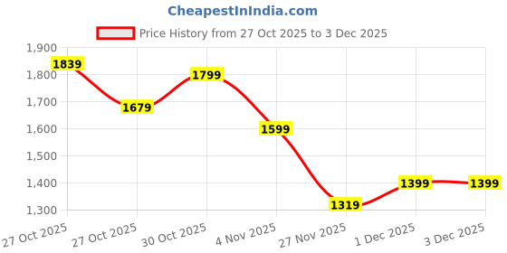 myntra.com HRX by Hrithik Roshan Abstract Printed Hooded Puffer Jacket hrx by hrithik roshan Price History Graph from 27 Oct 2025 to 3 Dec 2025