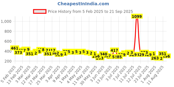 myntra.com HRX by Hrithik Roshan Abstract Printed Raglan Sleeves Rapid-Dry Running T-shirt hrx by hrithik roshan Price History Graph from 5 Feb 2025 to 21 Sep 2025
