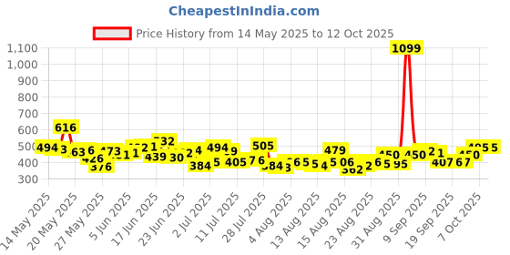 myntra.com HRX by Hrithik Roshan Abstract Printed T-shirt hrx by hrithik roshan Price History Graph from 14 May 2025 to 12 Oct 2025