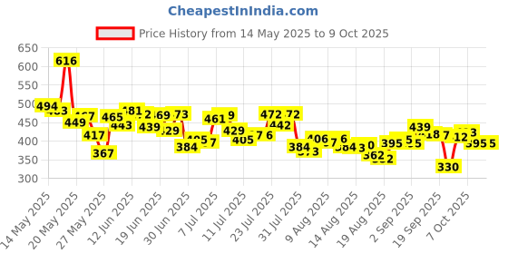 myntra.com HRX by Hrithik Roshan Abstract Printed T-shirt hrx by hrithik roshan Price History Graph from 14 May 2025 to 9 Oct 2025