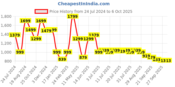 myntra.com HRX by Hrithik Roshan Abstract Printed Tracksuits hrx by hrithik roshan Price History Graph from 24 Jul 2024 to 5 Oct 2025