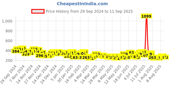 myntra.com HRX by Hrithik Roshan Abstract Printed Yoga T-shirt hrx by hrithik roshan Price History Graph from 29 Sep 2024 to 11 Sep 2025
