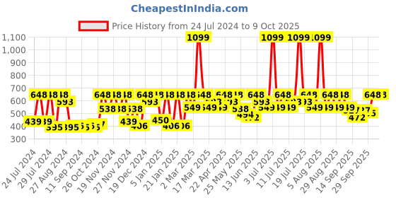 myntra.com HRX by Hrithik Roshan Abstract Rapid-Dry Antimicrobial Seamless Bra - Full Coverage Lightly Padded hrx by hrithik roshan Price History Graph from 24 Jul 2024 to 9 Oct 2025