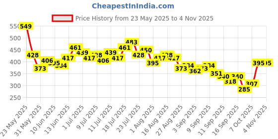 myntra.com HRX by Hrithik Roshan ACTIVE-GODDESS Brand Logo Printed Rapid Dry Training T-shirt hrx by hrithik roshan Price History Graph from 23 May 2025 to 4 Nov 2025