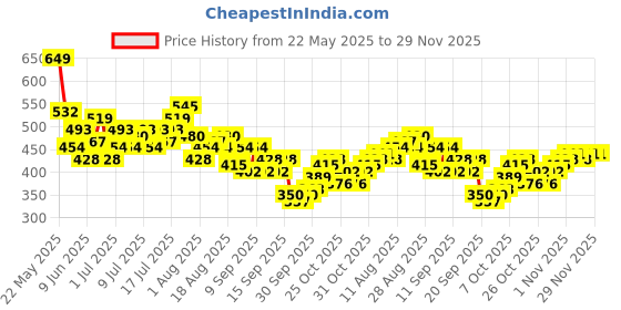 myntra.com HRX by Hrithik Roshan ACTIVE-GODDESS Racer back Rapid Dry Training Tank Crop Top hrx by hrithik roshan Price History Graph from 22 May 2025 to 29 Nov 2025