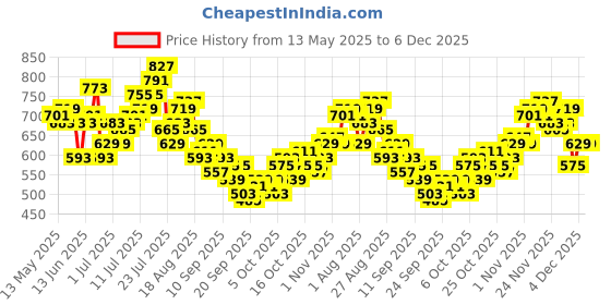 myntra.com HRX by Hrithik Roshan Active Goddess Rapid-Dry Padded Training Bra HR_SS25_W_BA_KT171_03_A hrx by hrithik roshan Price History Graph from 13 May 2025 to 5 Dec 2025