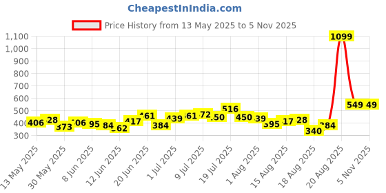 myntra.com HRX by Hrithik Roshan ACTIVE-GODDESS Rapid Dry Training T-shirt hrx by hrithik roshan Price History Graph from 13 May 2025 to 3 Nov 2025