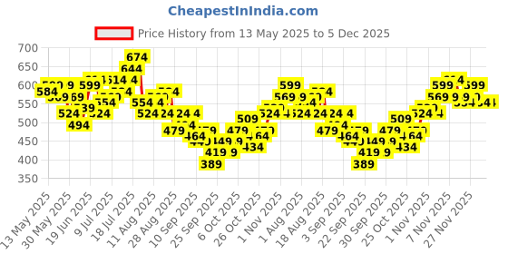 myntra.com HRX by Hrithik Roshan ACTIVE-GODDESS Slim Fit Rapid Dry Training Crop T-shirt hrx by hrithik roshan Price History Graph from 13 May 2025 to 5 Dec 2025