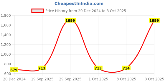 myntra.com HRX by Hrithik Roshan Active Men Blue Drop Crotch Track Pants hrx by hrithik roshan Price History Graph from 20 Dec 2024 to 4 Oct 2025