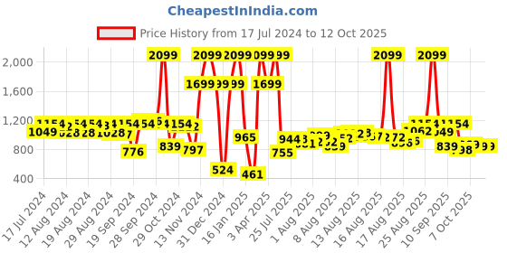 myntra.com HRX by Hrithik Roshan Active Men Charcoal Grey Solid Rapid-Dry Track Pants hrx by hrithik roshan Price History Graph from 17 Jul 2024 to 12 Oct 2025