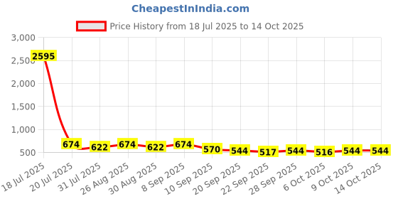 myntra.com HRX by Hrithik Roshan Adults-Men Grey Slip-On Flip Flops hrx by hrithik roshan Price History Graph from 18 Jul 2025 to 14 Oct 2025