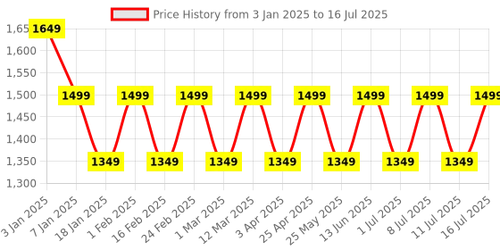 myntra.com HRX by Hrithik Roshan Aircube Lightweight Running Shoes hrx by hrithik roshan Price History Graph from 3 Jan 2025 to 16 Jul 2025