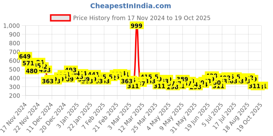 myntra.com HRX by Hrithik Roshan AIRFLOW Rapid Dry & Antimicrobial Finish Running T-shirt hrx by hrithik roshan Price History Graph from 17 Nov 2024 to 19 Oct 2025