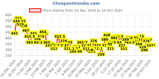 myntra.com HRX by Hrithik Roshan AIRFLOW Ultralite Rapid Dry Antimicrobial Finish Running T-shirt hrx by hrithik roshan Price History Graph from 14 Dec 2024 to 4 Oct 2025