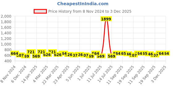 myntra.com HRX by Hrithik Roshan Ankle Length Training Tights hrx by hrithik roshan Price History Graph from 8 Nov 2024 to 3 Dec 2025