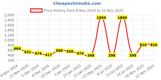 myntra.com HRX by Hrithik Roshan Ankle Length Training Tights hrx by hrithik roshan Price History Graph from 8 Nov 2024 to 22 Nov 2025