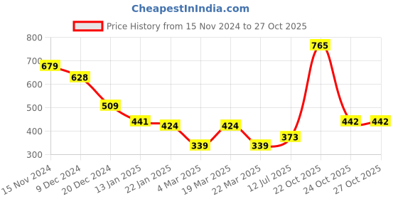 myntra.com HRX by Hrithik Roshan Ankle Length Training Tights hrx by hrithik roshan Price History Graph from 15 Nov 2024 to 26 Oct 2025