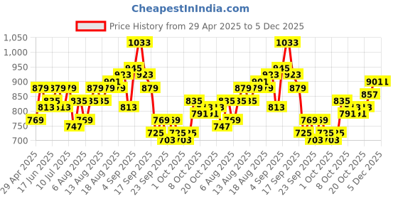 myntra.com HRX by Hrithik Roshan Ankle-Length Yoga Tights hrx by hrithik roshan Price History Graph from 29 Apr 2025 to 5 Dec 2025