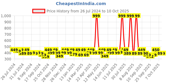myntra.com Hrx by Hrithik Roshan Anti Microbial Rapid-Dry Medium Coverage Seamless Workout Bra hrx by hrithik roshan Price History Graph from 26 Jul 2024 to 9 Oct 2025