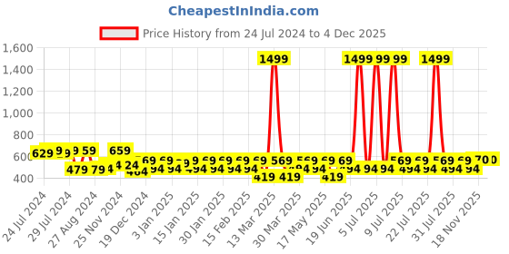 myntra.com HRX by Hrithik Roshan Anti-microbial Rapid-Dry Seamless Sports Bra - Full Coverage Lightly Padded hrx by hrithik roshan Price History Graph from 24 Jul 2024 to 4 Dec 2025