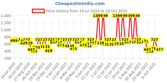 myntra.com HRX by Hrithik Roshan Anti-Microbial Seamless Active Tights hrx by hrithik roshan Price History Graph from 24 Jul 2024 to 18 Oct 2025