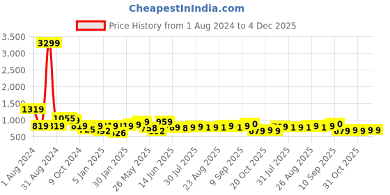 myntra.com HRX by Hrithik Roshan Anti Odour Cargo Joggers hrx by hrithik roshan Price History Graph from 1 Aug 2024 to 4 Dec 2025
