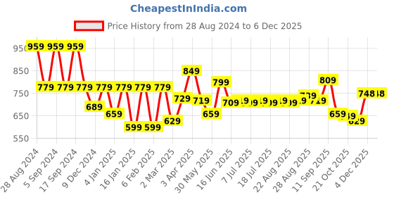 myntra.com HRX by Hrithik Roshan Anti Odour Cargo Joggers hrx by hrithik roshan Price History Graph from 28 Aug 2024 to 5 Dec 2025