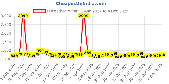 myntra.com HRX by Hrithik Roshan Anti Odour Cargo Joggers hrx by hrithik roshan Price History Graph from 1 Aug 2024 to 4 Dec 2025