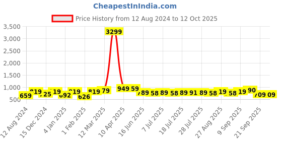 myntra.com HRX by Hrithik Roshan Anti Odour Cargo Joggers hrx by hrithik roshan Price History Graph from 12 Aug 2024 to 4 Oct 2025