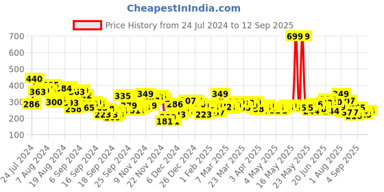 myntra.com HRX By Hrithik Roshan Antimicrobial Brand carrier Training T-shirts hrx by hrithik roshan Price History Graph from 24 Jul 2024 to 12 Sep 2025