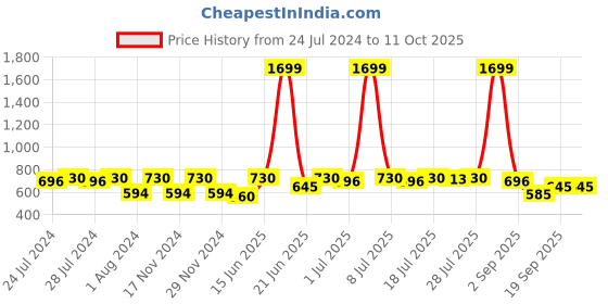 myntra.com HRX By Hrithik Roshan Antimicrobial Seamless Running Tights hrx by hrithik roshan Price History Graph from 24 Jul 2024 to 10 Oct 2025