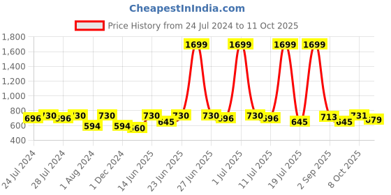 myntra.com HRX By Hrithik Roshan Antimicrobial Seamless Running Tights hrx by hrithik roshan Price History Graph from 24 Jul 2024 to 11 Oct 2025