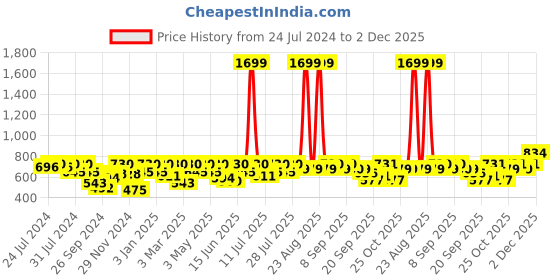 myntra.com HRX By Hrithik Roshan Antimicrobial Seamless Running Tights hrx by hrithik roshan Price History Graph from 24 Jul 2024 to 2 Dec 2025