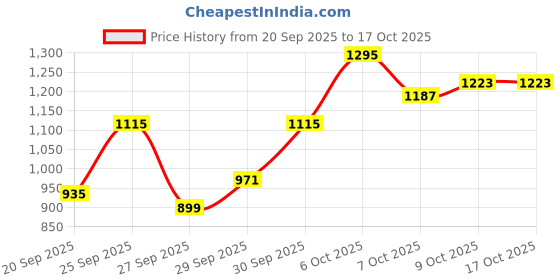 myntra.com HRX by Hrithik Roshan Applique Bomber Lifestyle Jacket hrx by hrithik roshan Price History Graph from 20 Sep 2025 to 15 Oct 2025