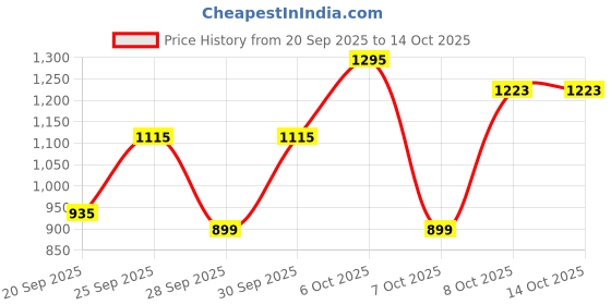 myntra.com HRX by Hrithik Roshan Applique Detail Stand Collar Sherpa Jacket hrx by hrithik roshan Price History Graph from 20 Sep 2025 to 14 Oct 2025