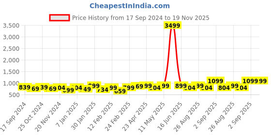 myntra.com HRX by Hrithik Roshan ASHPER CB Unisex Backpack with Reflective Strip & Rain Cover  -35 L hrx by hrithik roshan Price History Graph from 17 Sep 2024 to 19 Nov 2025